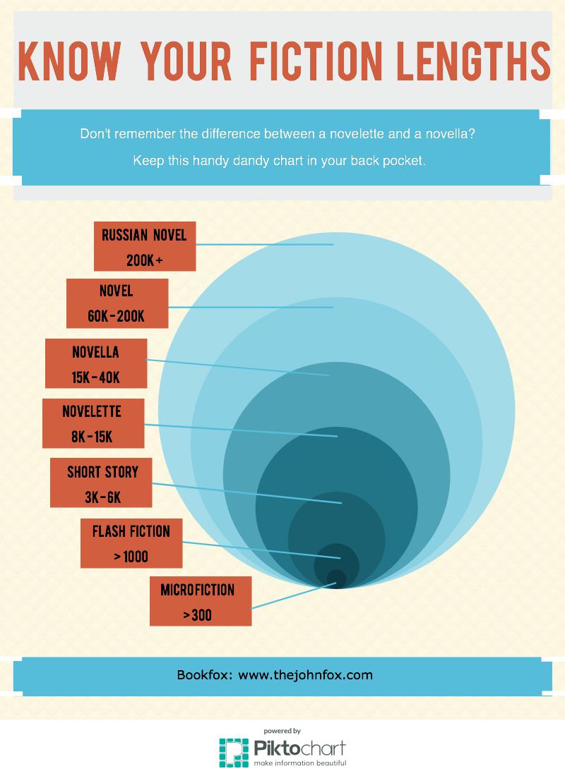 Know Your Fiction Lengths Bookfox